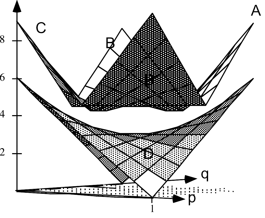 A 3D graph illustrating the domination of a pure strategy by a mixed strategy